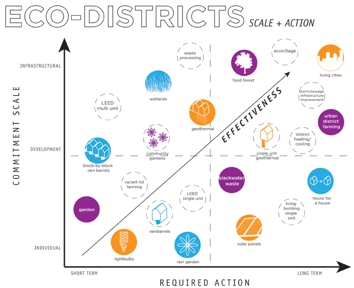 ecodistricts-chart eco-districts chart