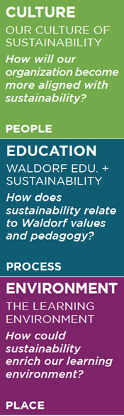 culture-education-environ People Process & Place: Sustainability at the Waldorf School of Pittsburgh