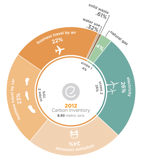 2012 - 2009 Carbon Inventories